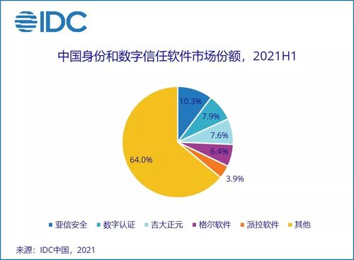 上半年中國IT安全軟件市場(chǎng)增長36.6%，網(wǎng)絡(luò)與信息安全開發(fā)需求加速釋放